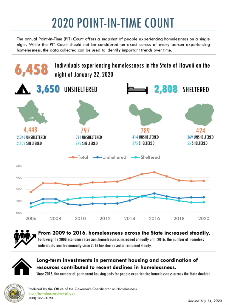 Statewide Office on Homelessness and Housing Solutions (OHHS) 2020